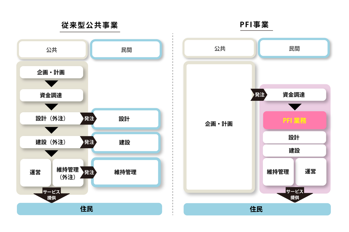 PPP/PFI事業の図解