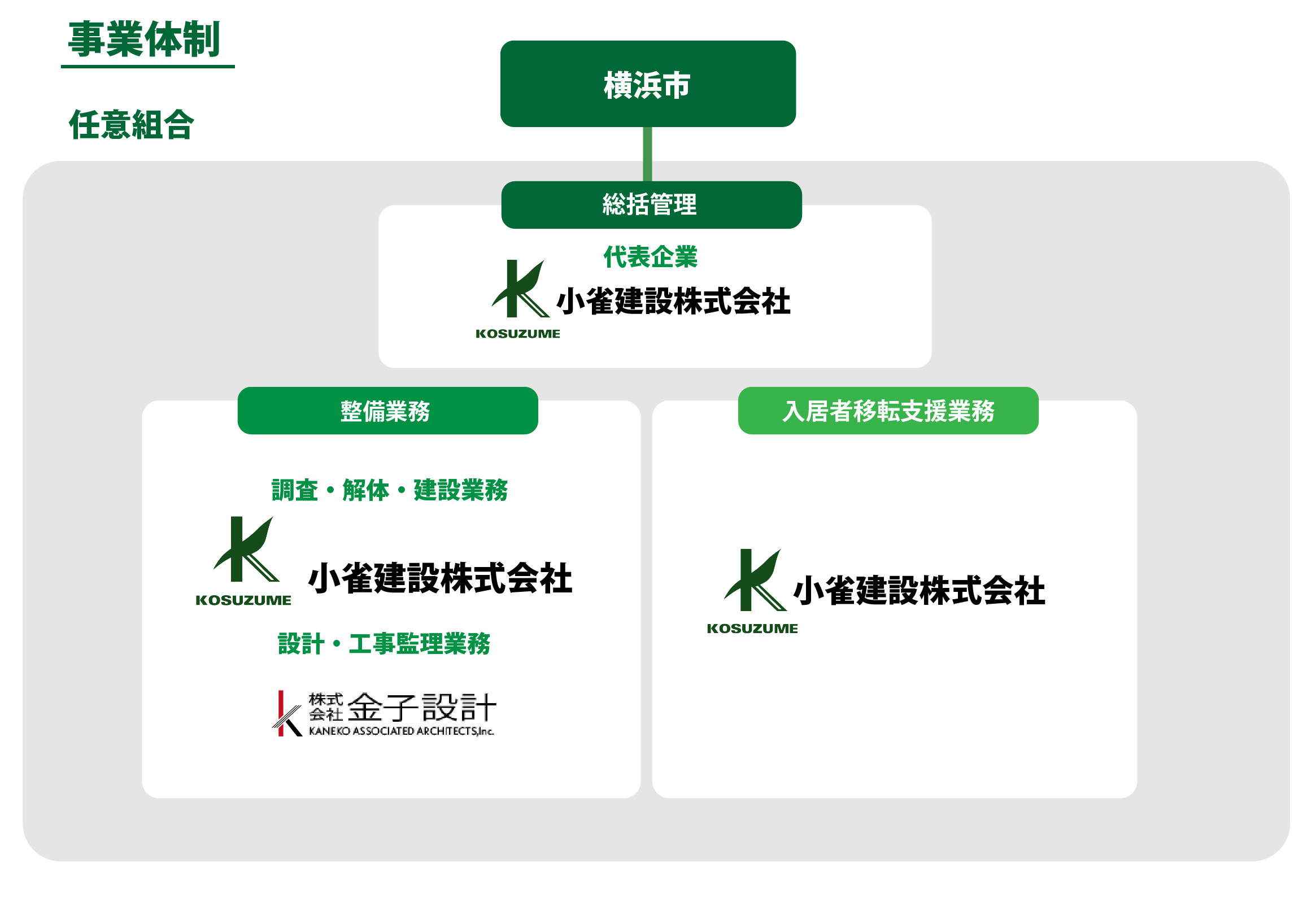 野庭住宅事業体制図